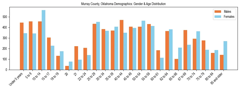 Bar chart showing the population distribution of Murray County, Oklahoma by age group and gender, based on 2023 ACS data.