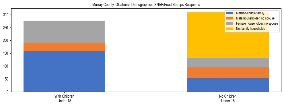 Stacked bar chart showing SNAP/Food Stamps recipient household composition by presence of children under 18 in Murray County, Oklahoma, based on 2023 ACS data.