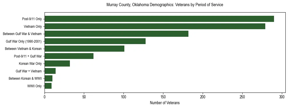 Horizontal bar chart showing veteran distribution by period of military service in Murray County, Oklahoma, based on 2023 ACS data.