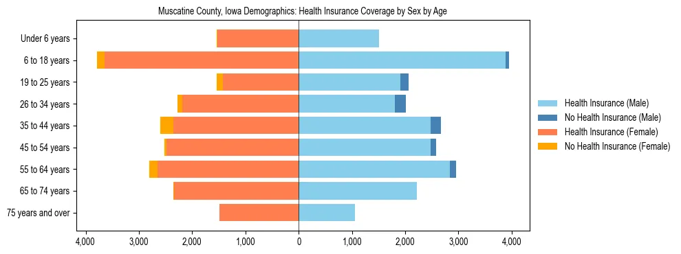 Pyramid chart showing health insurance coverage by age and sex in Muscatine County, Iowa.