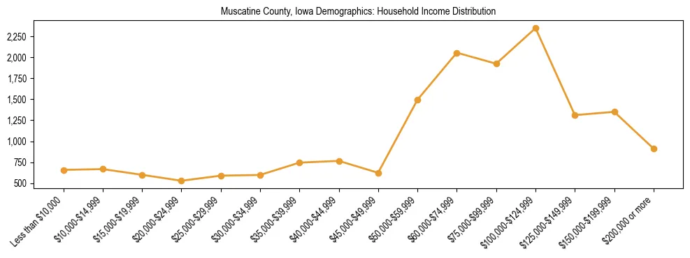 Horizontal bar chart showing household income distribution in Muscatine County, Iowa.