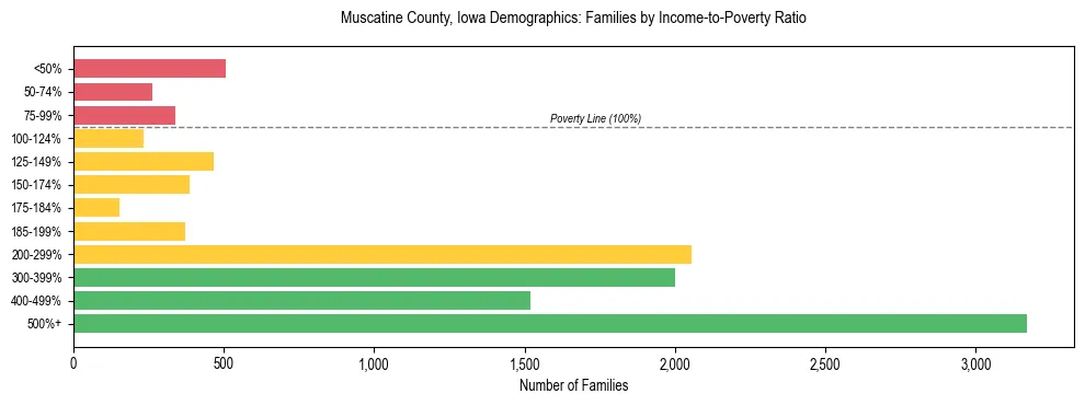 Horizontal bar chart showing family distribution by income-to-poverty ratio in Muscatine County, Iowa, based on 2023 ACS data.