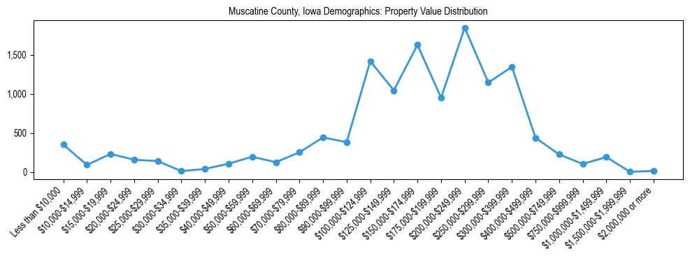 Line chart showing the distribution of property values for owner-occupied housing units in Muscatine County, Iowa.