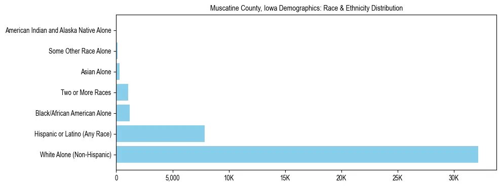 Race and Ethnicity Distribution Chart for Muscatine County, Iowa