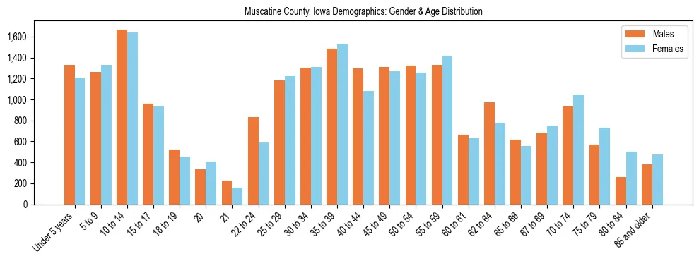 Bar chart showing the population distribution of Muscatine County, Iowa by age group and gender, based on 2023 ACS data.