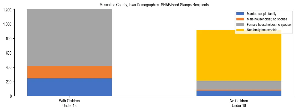 Stacked bar chart showing SNAP/Food Stamps recipient household composition by presence of children under 18 in Muscatine County, Iowa, based on 2023 ACS data.