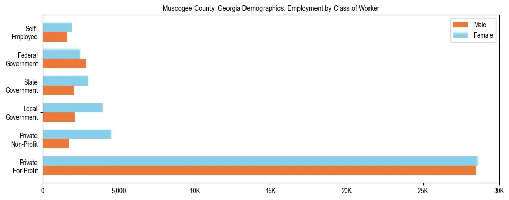 Horizontal bar chart showing employment distribution by class of worker and gender in Muscogee County, Georgia, based on 2023 ACS data.