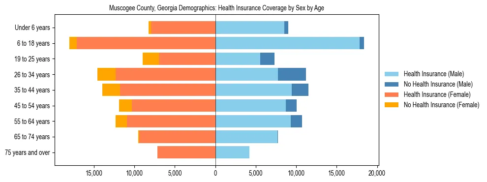 Pyramid chart showing health insurance coverage by age and sex in Muscogee County, Georgia.