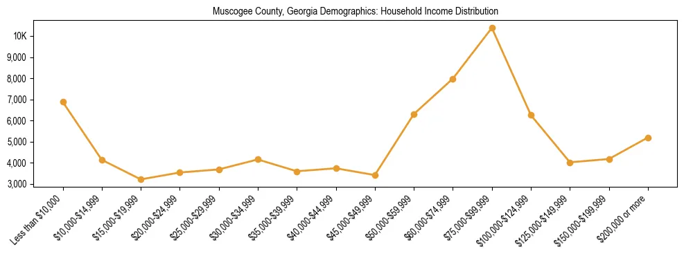 Horizontal bar chart showing household income distribution in Muscogee County, Georgia.
