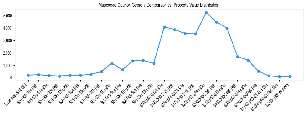 Line chart showing the distribution of property values for owner-occupied housing units in Muscogee County, Georgia.