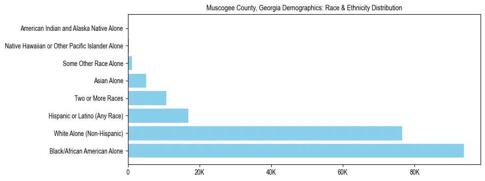 Race and Ethnicity Distribution Chart for Muscogee County, Georgia
