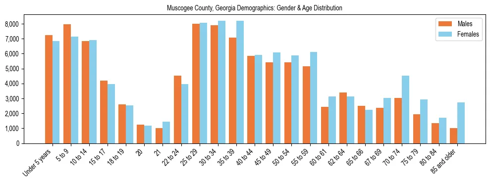 Bar chart showing the population distribution of Muscogee County, Georgia by age group and gender, based on 2023 ACS data.