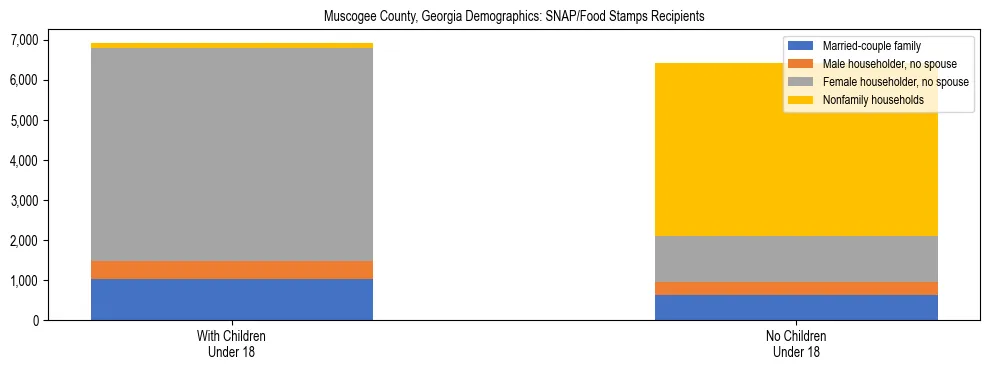 Stacked bar chart showing SNAP/Food Stamps recipient household composition by presence of children under 18 in Muscogee County, Georgia, based on 2023 ACS data.