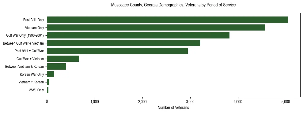 Horizontal bar chart showing veteran distribution by period of military service in Muscogee County, Georgia, based on 2023 ACS data.