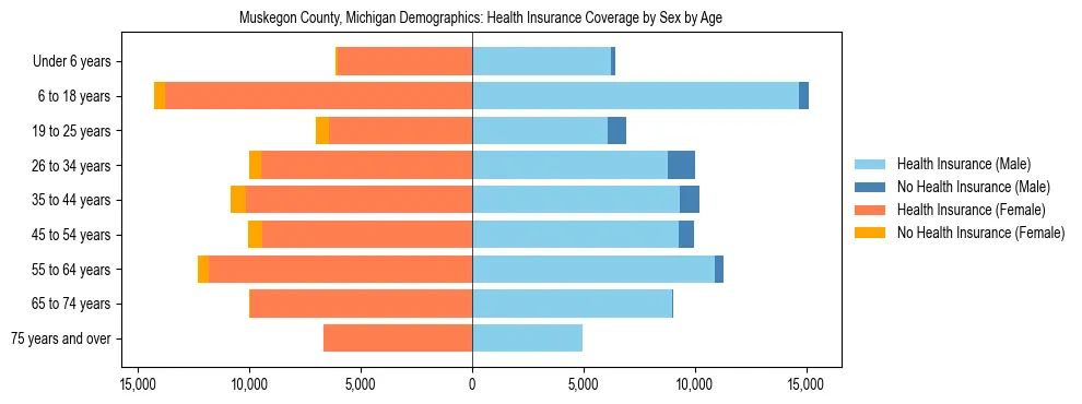 Pyramid chart showing health insurance coverage by age and sex in Muskegon County, Michigan.