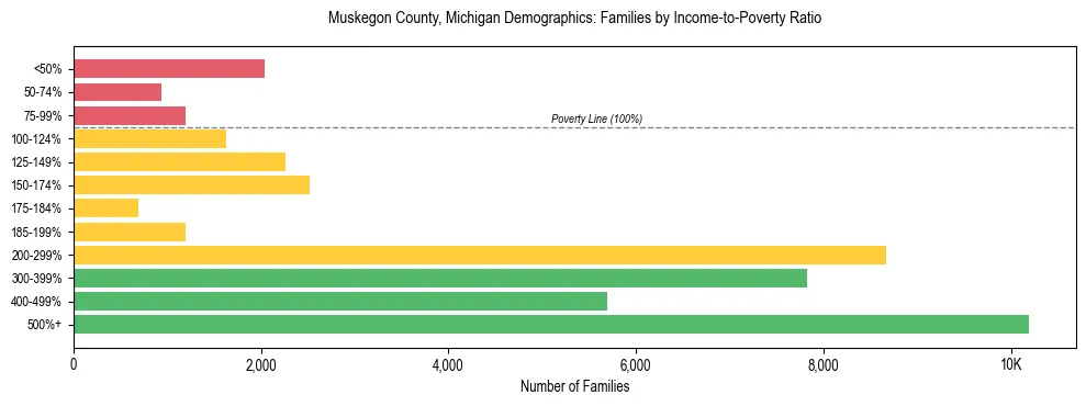 Horizontal bar chart showing family distribution by income-to-poverty ratio in Muskegon County, Michigan, based on 2023 ACS data.