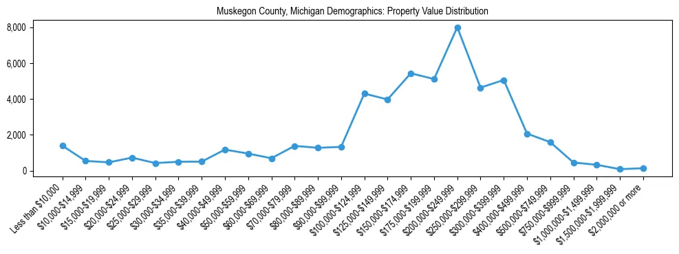 Line chart showing the distribution of property values for owner-occupied housing units in Muskegon County, Michigan.