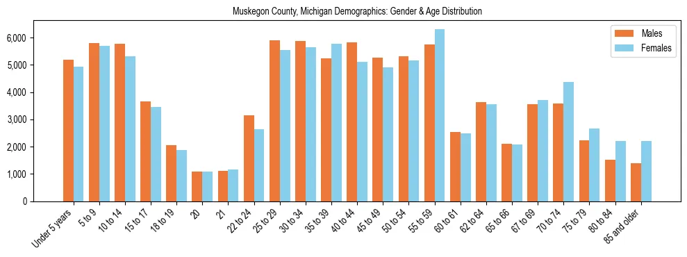 Bar chart showing the population distribution of Muskegon County, Michigan by age group and gender, based on 2023 ACS data.