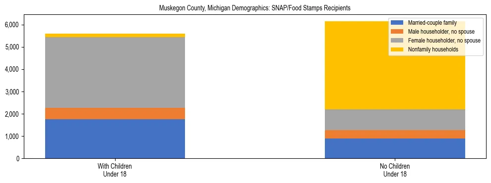 Stacked bar chart showing SNAP/Food Stamps recipient household composition by presence of children under 18 in Muskegon County, Michigan, based on 2023 ACS data.