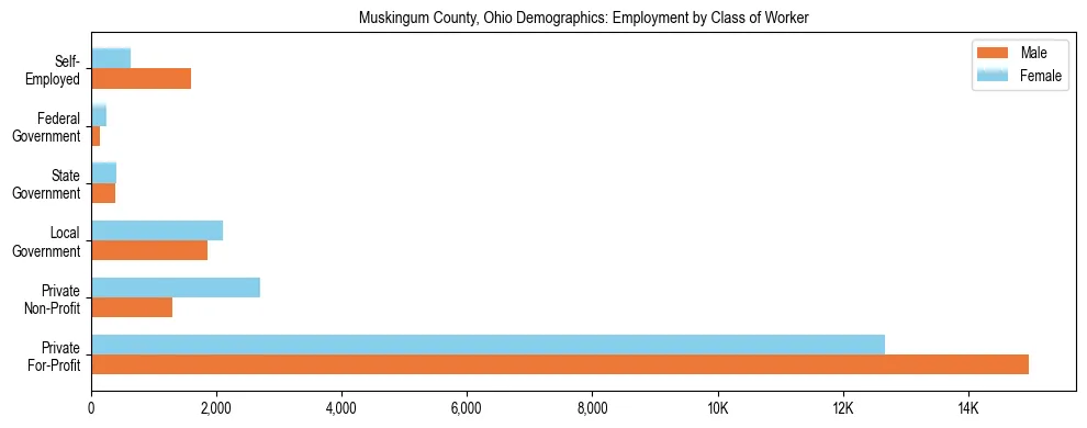 Horizontal bar chart showing employment distribution by class of worker and gender in Muskingum County, Ohio, based on 2023 ACS data.