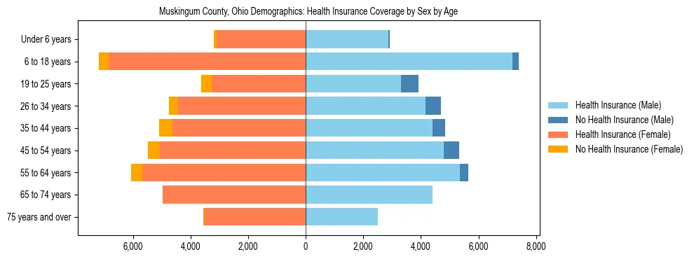 Pyramid chart showing health insurance coverage by age and sex in Muskingum County, Ohio.