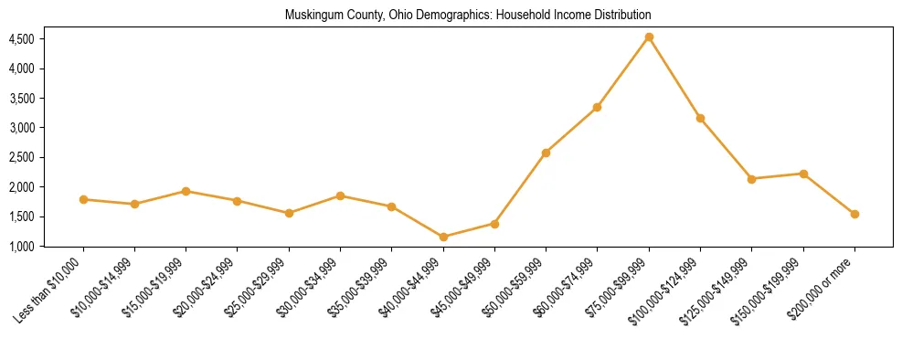 Horizontal bar chart showing household income distribution in Muskingum County, Ohio.