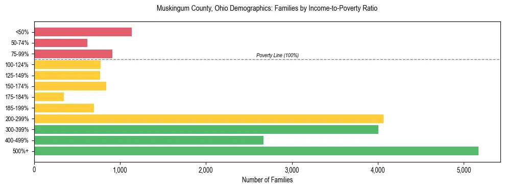 Horizontal bar chart showing family distribution by income-to-poverty ratio in Muskingum County, Ohio, based on 2023 ACS data.