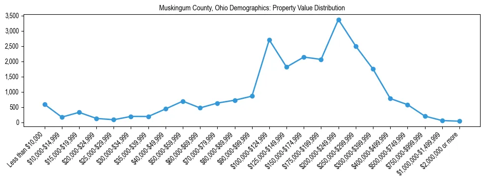 Line chart showing the distribution of property values for owner-occupied housing units in Muskingum County, Ohio.