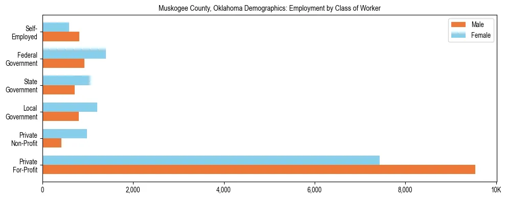 Horizontal bar chart showing employment distribution by class of worker and gender in Muskogee County, Oklahoma, based on 2023 ACS data.