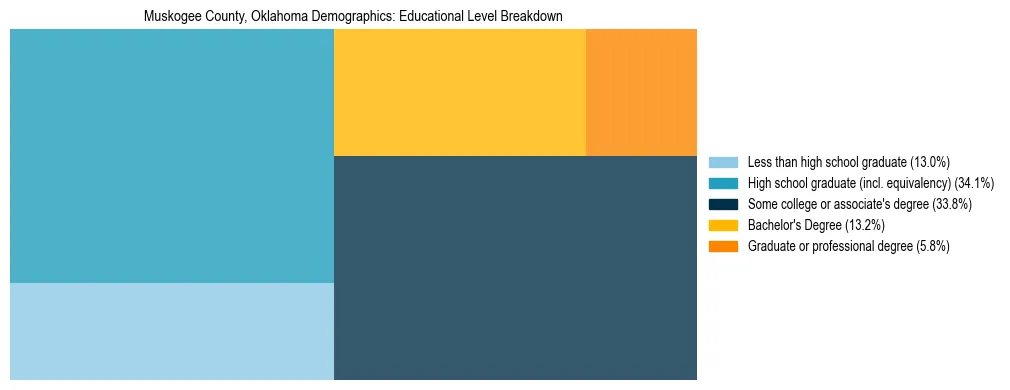 Treemap chart illustrating the educational attainment breakdown for population 25 years and over in Muskogee County, Oklahoma.