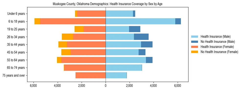 Pyramid chart showing health insurance coverage by age and sex in Muskogee County, Oklahoma.