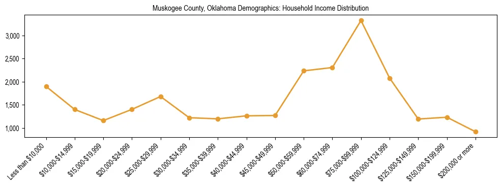 Horizontal bar chart showing household income distribution in Muskogee County, Oklahoma.