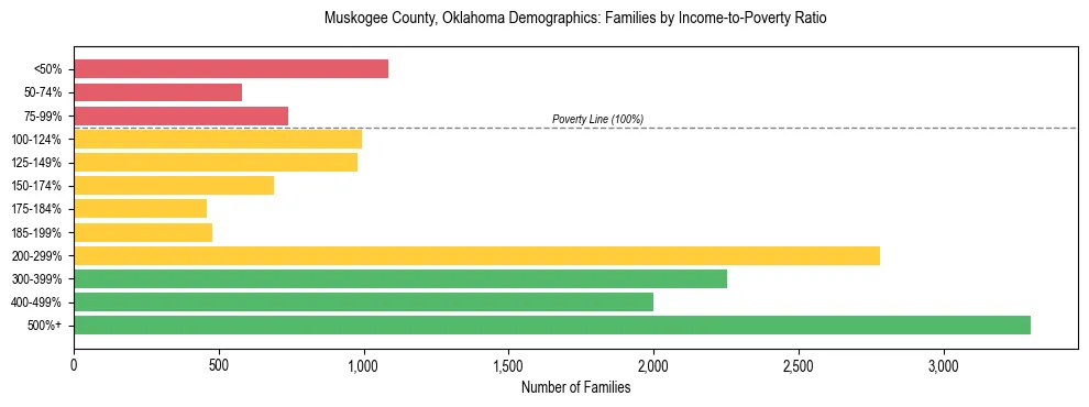 Horizontal bar chart showing family distribution by income-to-poverty ratio in Muskogee County, Oklahoma, based on 2023 ACS data.