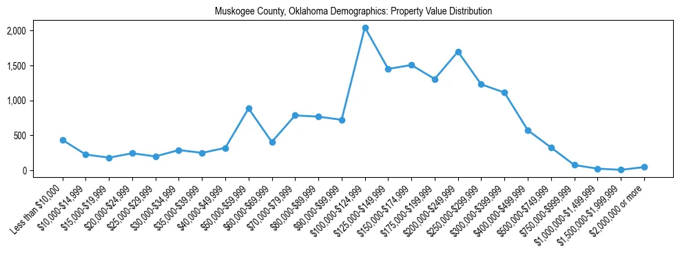 Line chart showing the distribution of property values for owner-occupied housing units in Muskogee County, Oklahoma.