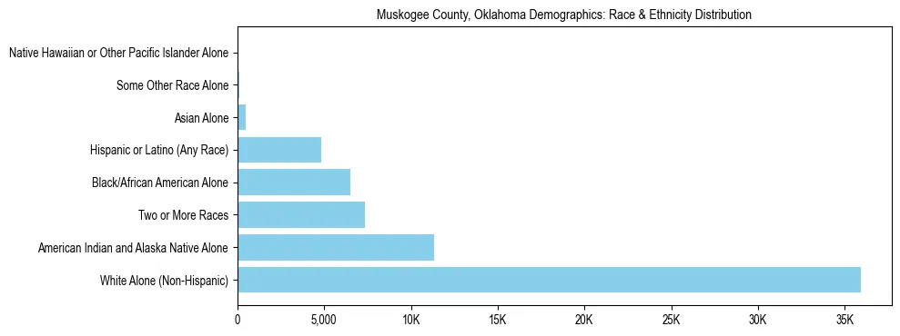 Race and Ethnicity Distribution Chart for Muskogee County, Oklahoma