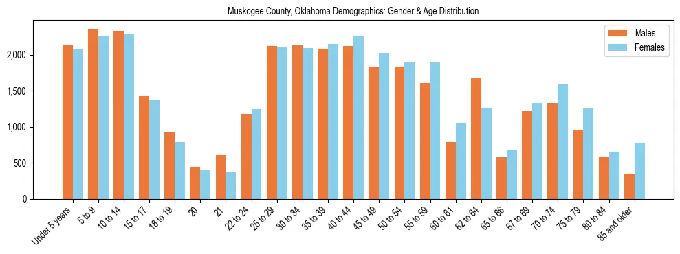 Bar chart showing the population distribution of Muskogee County, Oklahoma by age group and gender, based on 2023 ACS data.
