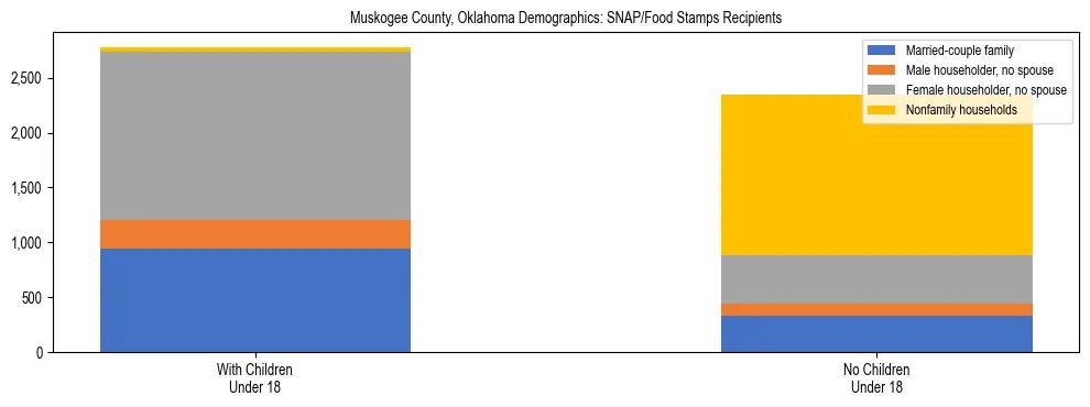 Stacked bar chart showing SNAP/Food Stamps recipient household composition by presence of children under 18 in Muskogee County, Oklahoma, based on 2023 ACS data.