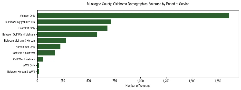 Horizontal bar chart showing veteran distribution by period of military service in Muskogee County, Oklahoma, based on 2023 ACS data.