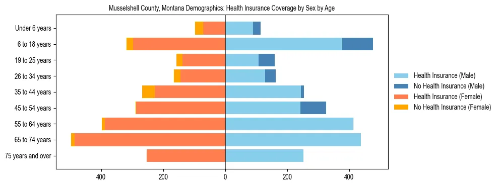 Pyramid chart showing health insurance coverage by age and sex in Musselshell County, Montana.