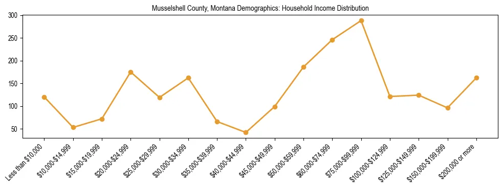 Horizontal bar chart showing household income distribution in Musselshell County, Montana.