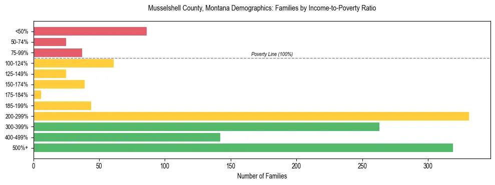 Horizontal bar chart showing family distribution by income-to-poverty ratio in Musselshell County, Montana, based on 2023 ACS data.