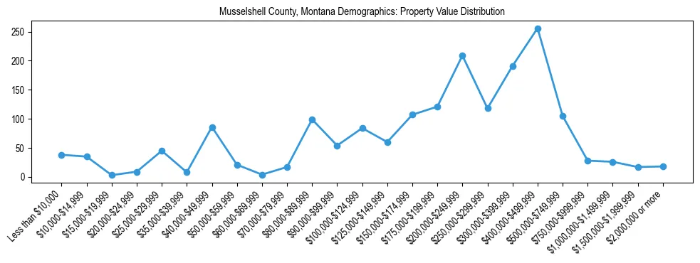 Line chart showing the distribution of property values for owner-occupied housing units in Musselshell County, Montana.