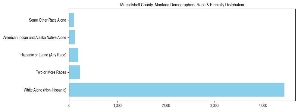 Race and Ethnicity Distribution Chart for Musselshell County, Montana
