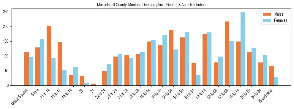 Bar chart showing the population distribution of Musselshell County, Montana by age group and gender, based on 2023 ACS data.