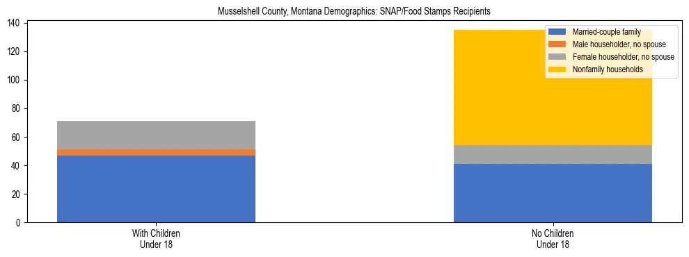Stacked bar chart showing SNAP/Food Stamps recipient household composition by presence of children under 18 in Musselshell County, Montana, based on 2023 ACS data.