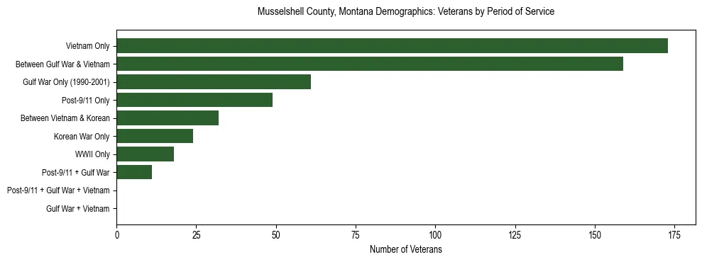 Horizontal bar chart showing veteran distribution by period of military service in Musselshell County, Montana, based on 2023 ACS data.