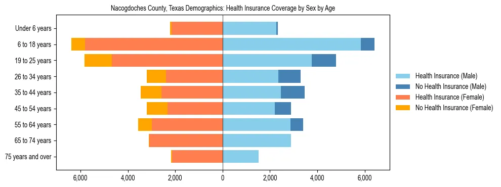 Pyramid chart showing health insurance coverage by age and sex in Nacogdoches County, Texas.
