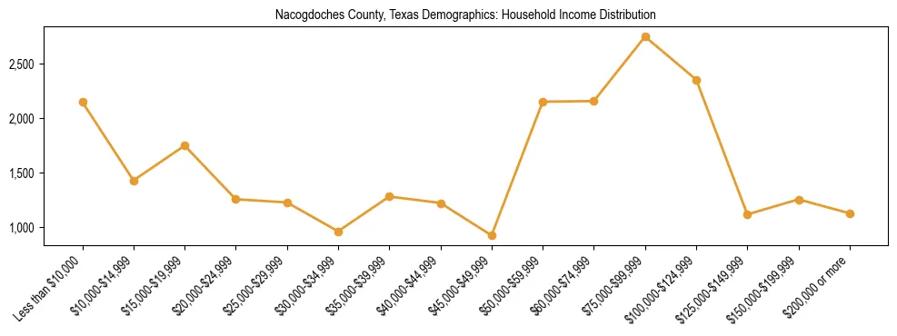 Horizontal bar chart showing household income distribution in Nacogdoches County, Texas.