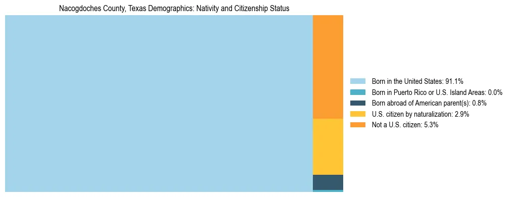 Treemap showing the population distribution by nativity and citizenship status in Nacogdoches County, Texas based on U.S. Census data.