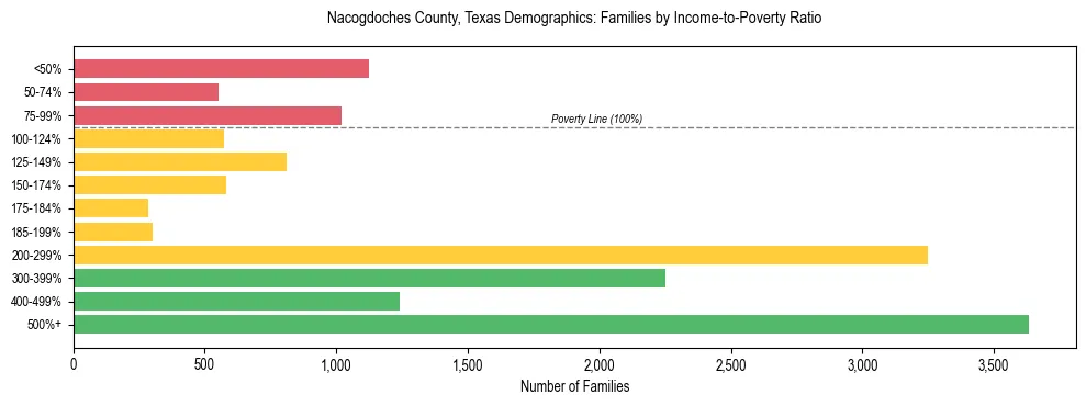 Horizontal bar chart showing family distribution by income-to-poverty ratio in Nacogdoches County, Texas, based on 2023 ACS data.